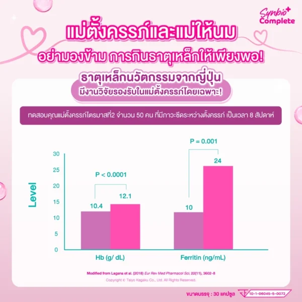 วิตามินคุณแม่ นวัตกรรมจากญี่ปุ่นและอเมริกา สูตรเสริมธาตุเหล็กโฟลิคและโพรไบโอติกส์ TOP8FREE SynBio+ Complete